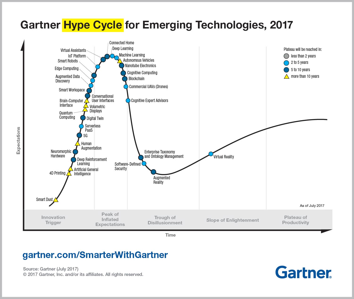 emerging technology hype cycle gartner 2017