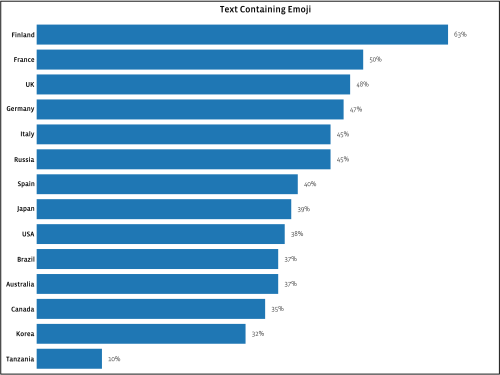 text containing emoji by country