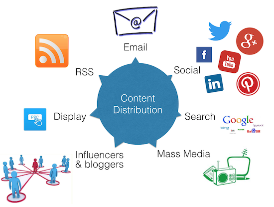 content distribuiton - marketing strategy-cmo-digital marketing-customer service-customer success