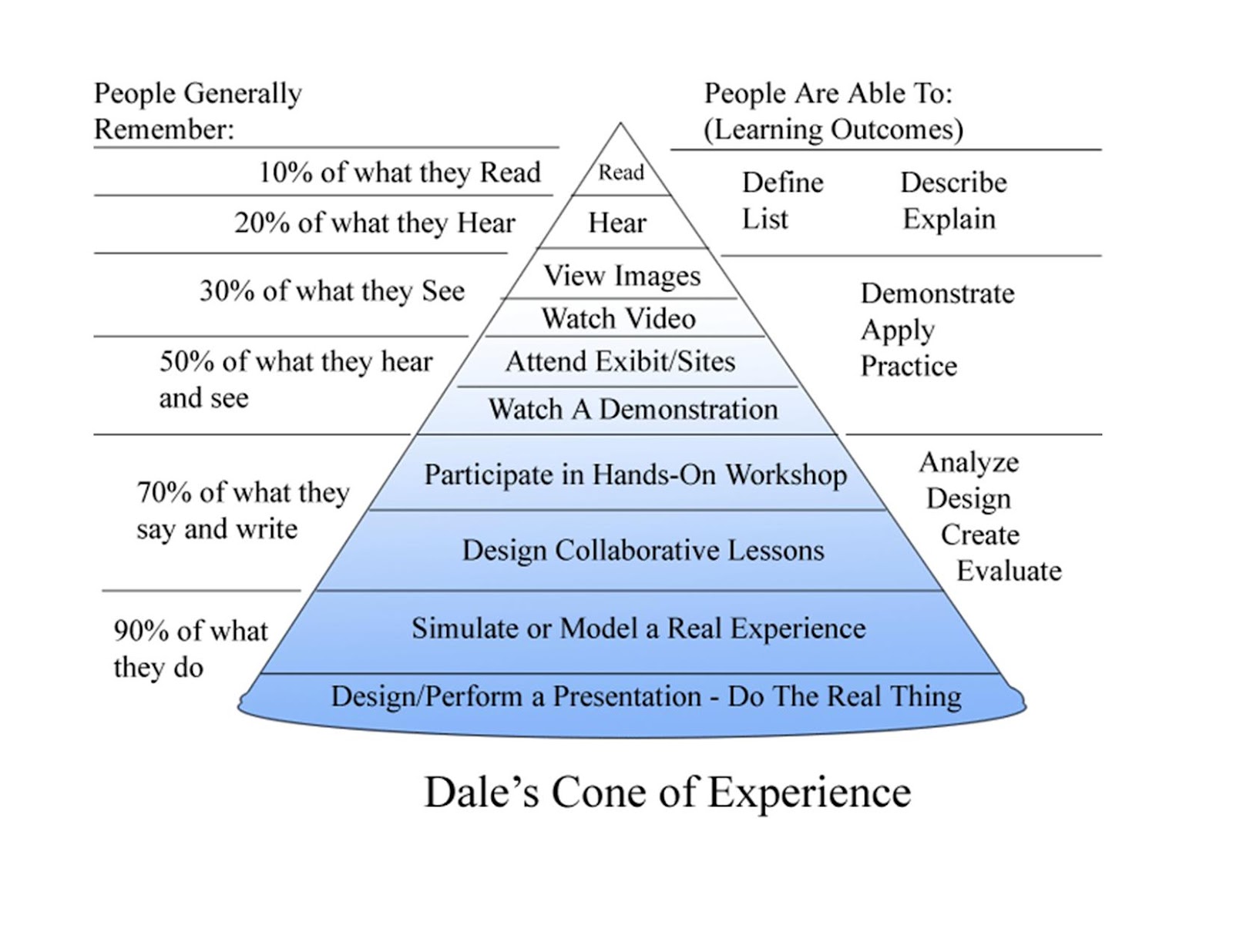 dales cone of experience marketing psychology