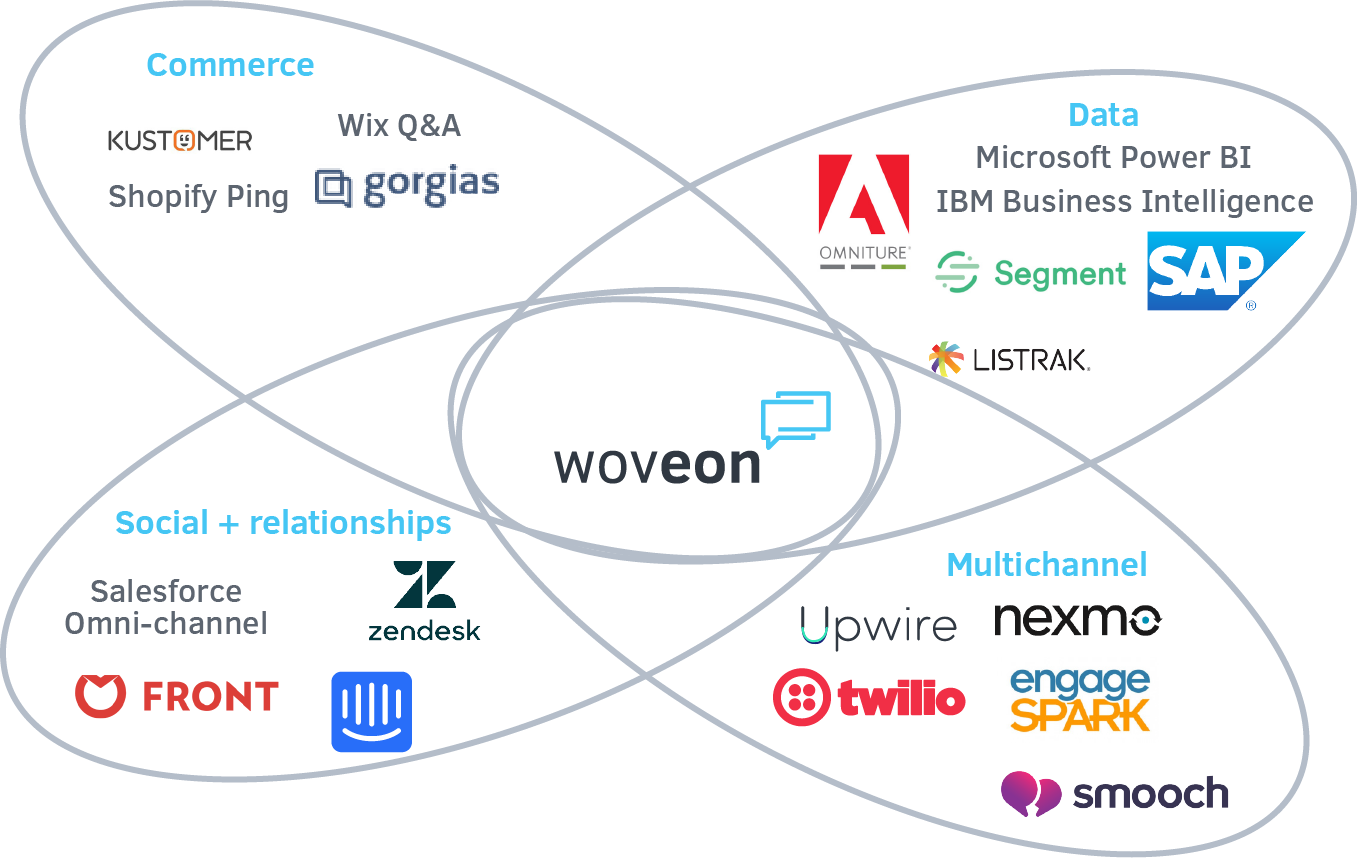 WoveonMarketEcosystem